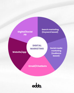 Dijital Pazarlama & Dönüşüm